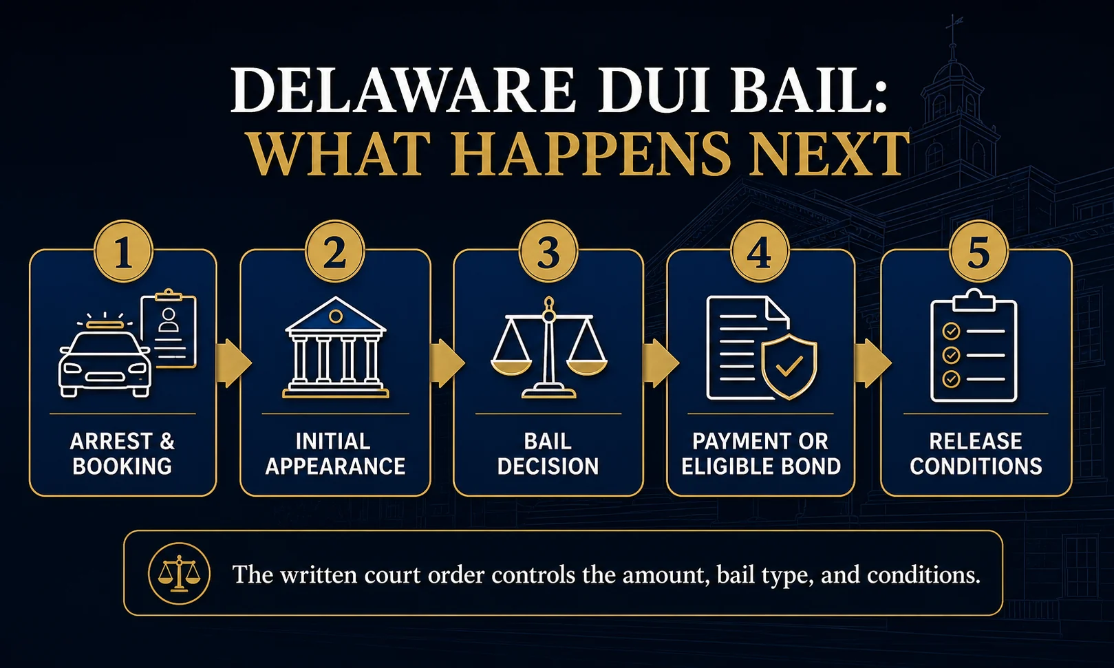 Steps for confirming DUI bail and bond costs in Delaware