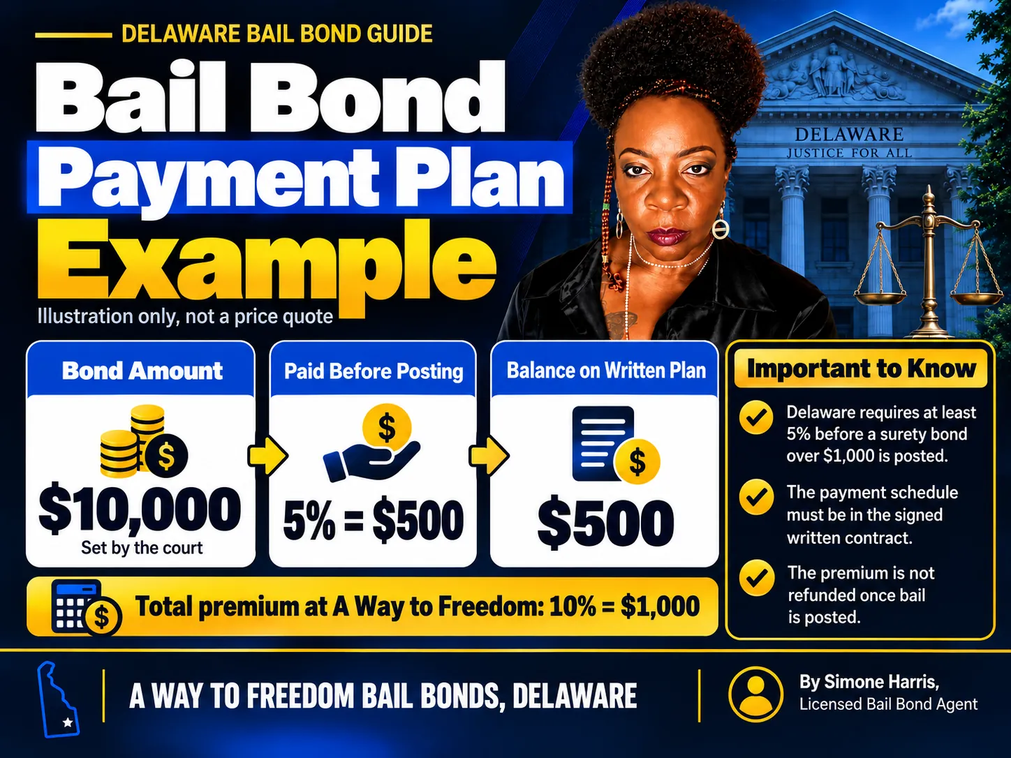 Delaware bail bond payment plan example on a $10,000 bond showing 5% before posting and the balance