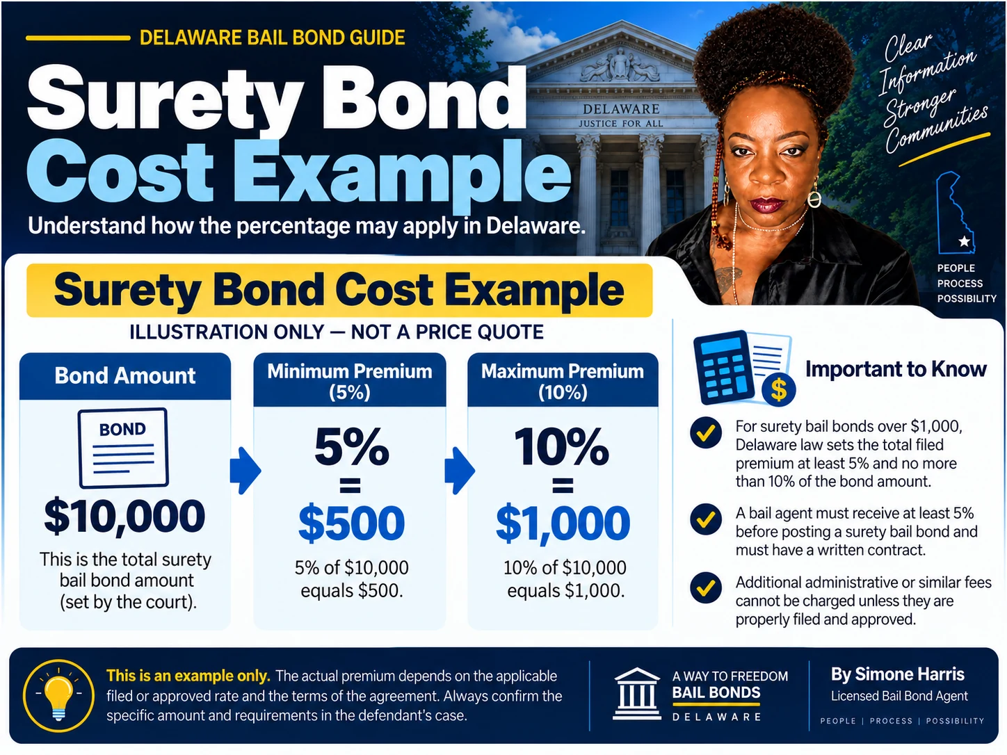 Delaware surety bail bond cost example showing general statutory percentages