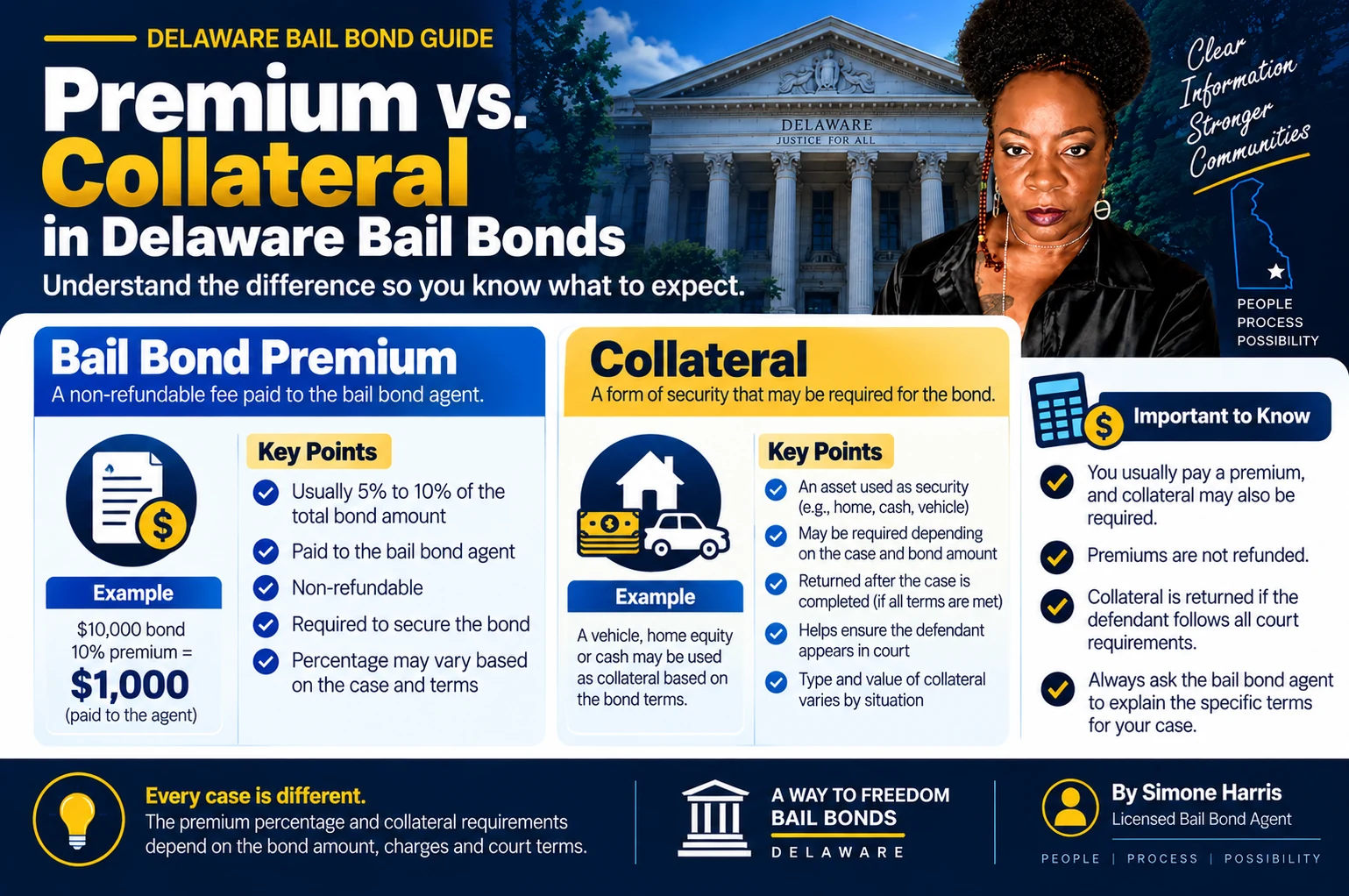 Difference between a surety bail bond premium and collateral in Delaware