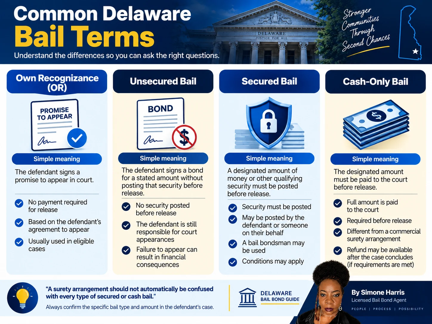 Comparison of own recognizance unsecured secured and cash-only bail in Delaware