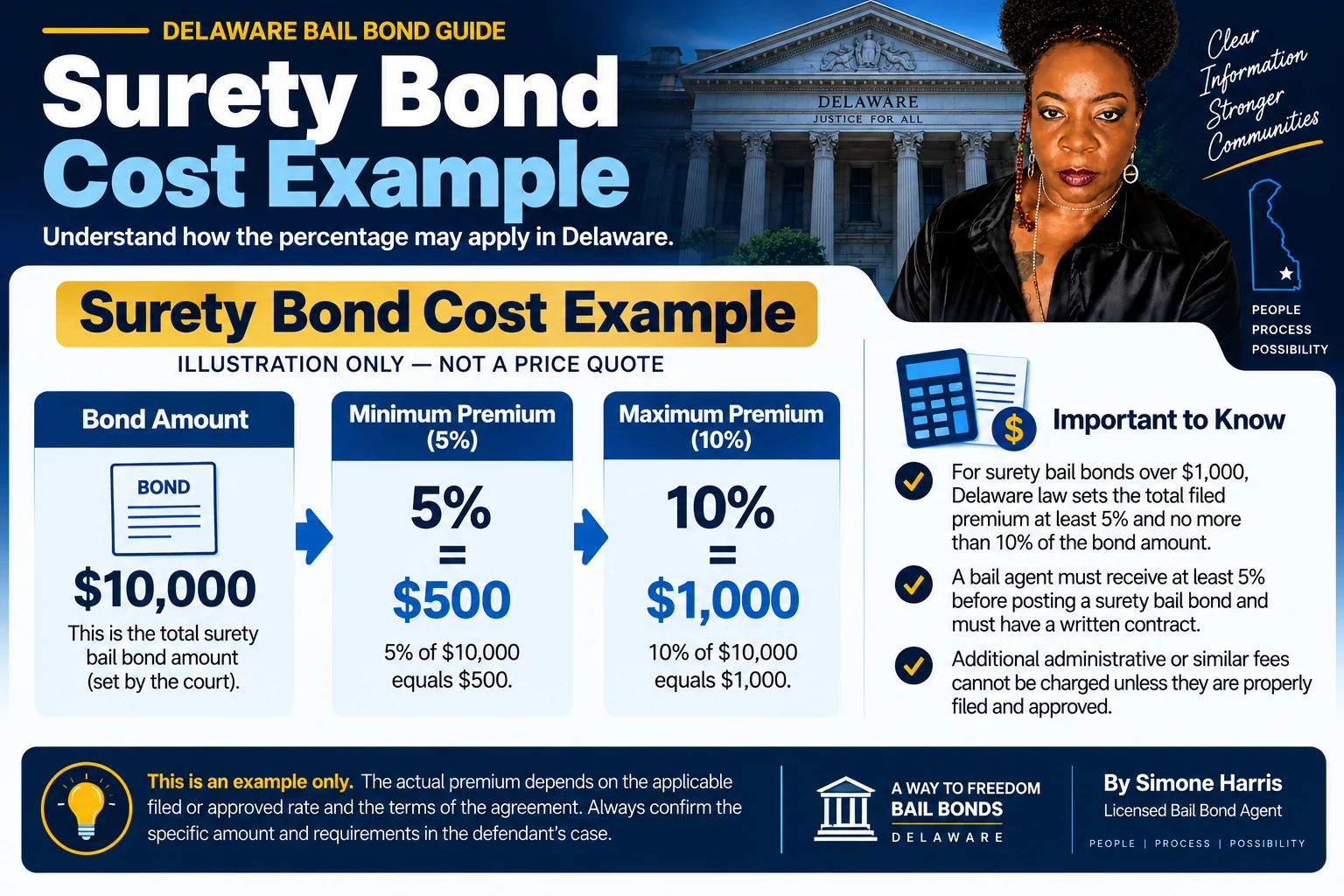 Example showing 5 percent and 10 percent calculations on a $10,000 Delaware surety bail bond