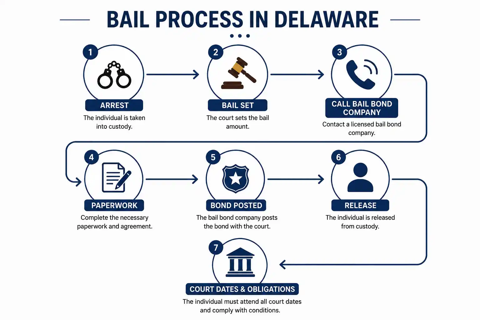 Delaware bail process flow from arrest and booking to release and court appearances