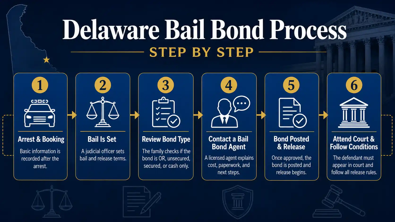 Delaware bail bond process explained step by step