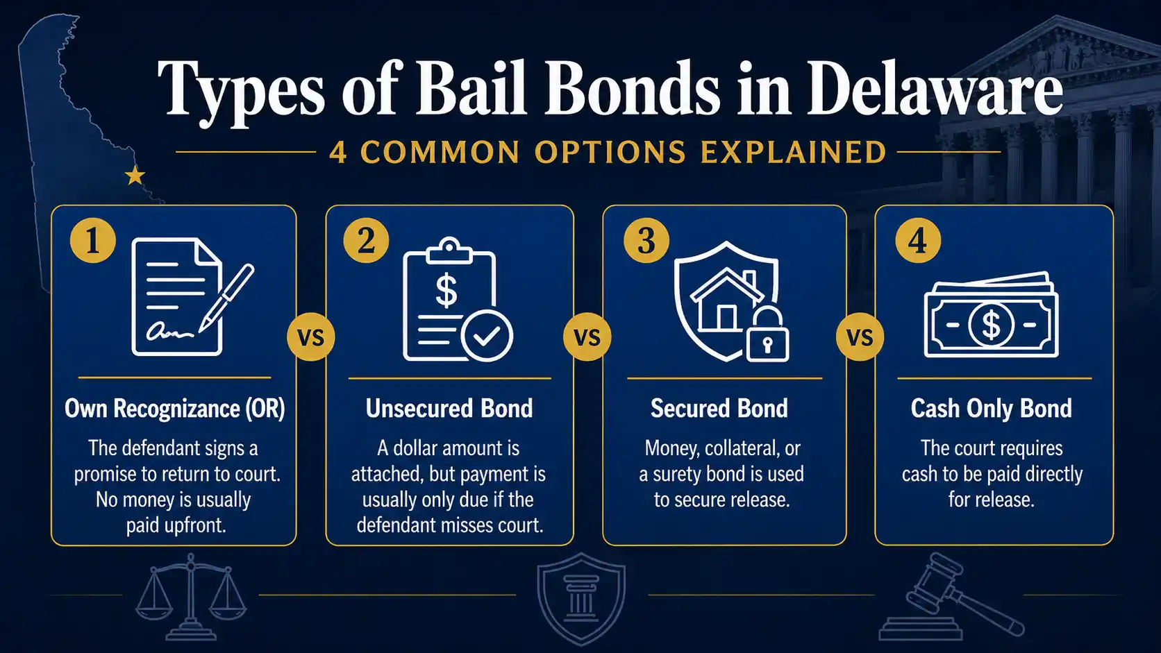 Types of bail bonds in Delaware including OR unsecured secured and cash only